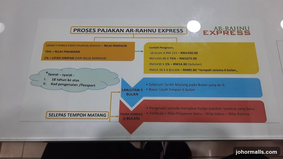 Ar-Rahnu Express Process